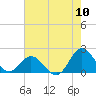 Morehead City tide chart for Wednesday, August 10, 2022
