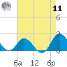Morehead City tide chart for Thursday, August 11, 2022