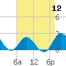 Morehead City tide chart for Friday, August 12, 2022