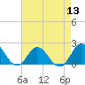 Morehead City tide chart for Saturday, August 13, 2022