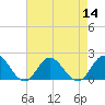 Morehead City tide chart for Sunday, August 14, 2022