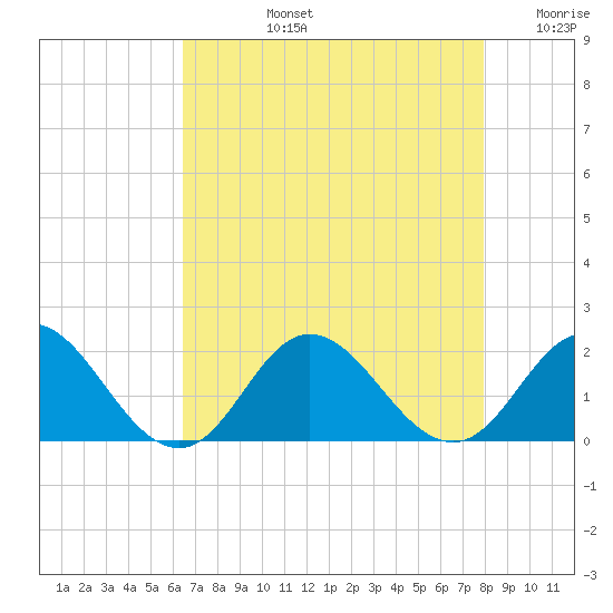 Morehead City tide chart for Monday, August 15, 2022