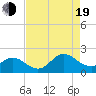 Morehead City tide chart for Friday, August 19, 2022