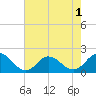 Morehead City tide chart for Monday, August 1, 2022