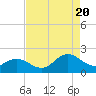Morehead City tide chart for Saturday, August 20, 2022