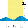 Morehead City tide chart for Sunday, August 21, 2022