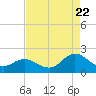 Morehead City tide chart for Monday, August 22, 2022