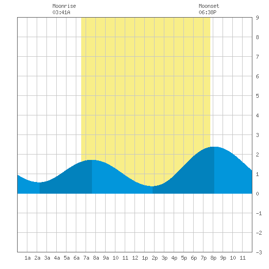 Morehead City tide chart for Wednesday, August 24, 2022