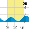 Morehead City tide chart for Friday, August 26, 2022