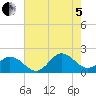 Morehead City tide chart for Friday, August 5, 2022