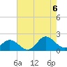 Morehead City tide chart for Saturday, August 6, 2022