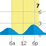 Morehead City tide chart for Sunday, August 7, 2022