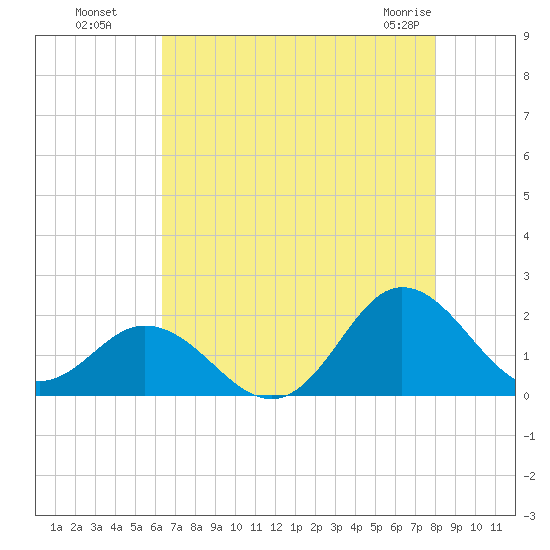 Morehead City tide chart for Monday, August 8, 2022