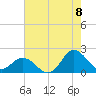 Morehead City tide chart for Monday, August 8, 2022