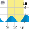 Morehead City tide chart for Saturday, September 10, 2022