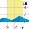 Morehead City tide chart for Sunday, September 18, 2022