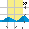 Morehead City tide chart for Thursday, September 22, 2022