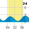 Morehead City tide chart for Saturday, September 24, 2022
