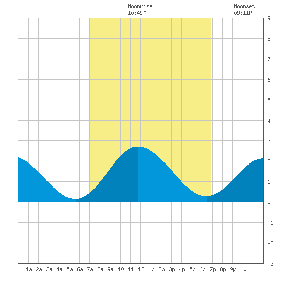 Morehead City tide chart for Thursday, September 29, 2022