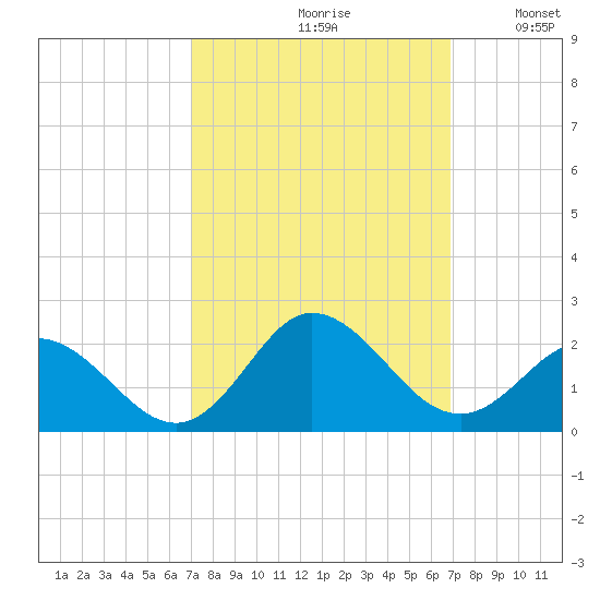 Morehead City tide chart for Friday, September 30, 2022