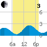 Morehead City tide chart for Saturday, September 3, 2022
