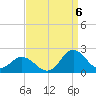 Morehead City tide chart for Tuesday, September 6, 2022