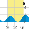 Morehead City tide chart for Friday, September 9, 2022