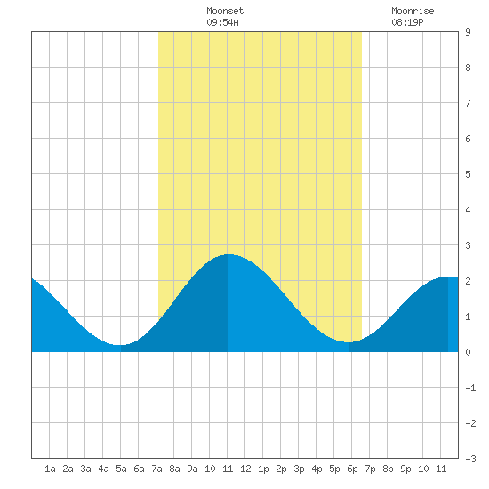 Morehead City tide chart for Wednesday, October 12, 2022