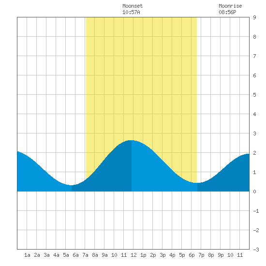 Morehead City tide chart for Thursday, October 13, 2022
