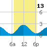 Morehead City tide chart for Thursday, October 13, 2022