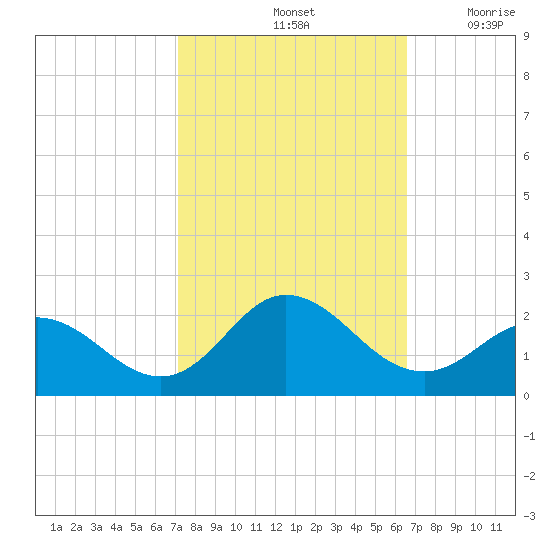 Morehead City tide chart for Friday, October 14, 2022