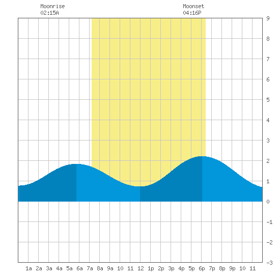 Morehead City tide chart for Thursday, October 20, 2022