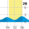 Morehead City tide chart for Thursday, October 20, 2022