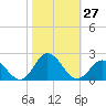 Morehead City tide chart for Thursday, October 27, 2022