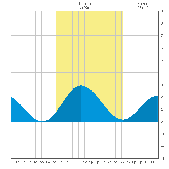 Morehead City tide chart for Friday, October 28, 2022