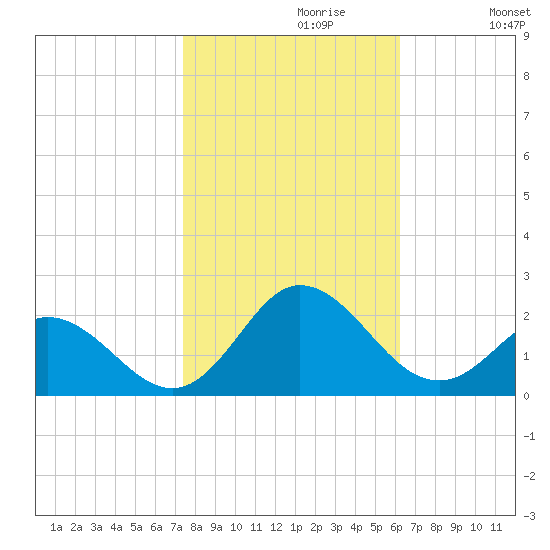 Morehead City tide chart for Sunday, October 30, 2022