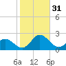 Morehead City tide chart for Monday, October 31, 2022