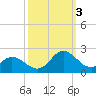 Morehead City tide chart for Monday, October 3, 2022