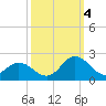 Morehead City tide chart for Tuesday, October 4, 2022