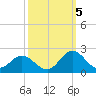 Morehead City tide chart for Wednesday, October 5, 2022