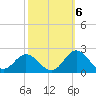 Morehead City tide chart for Thursday, October 6, 2022
