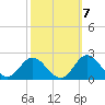 Morehead City tide chart for Friday, October 7, 2022