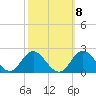 Morehead City tide chart for Saturday, October 8, 2022