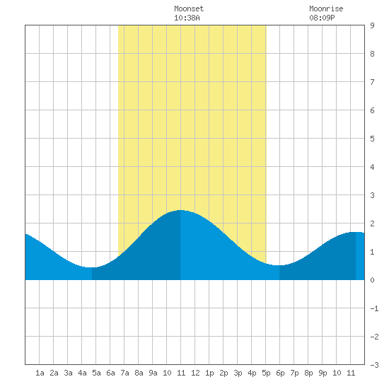 Morehead City tide chart for Saturday, November 12, 2022