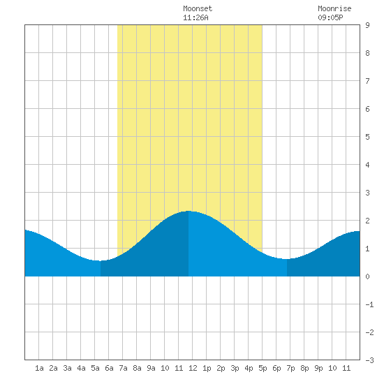 Morehead City tide chart for Sunday, November 13, 2022