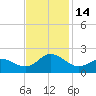Morehead City tide chart for Monday, November 14, 2022