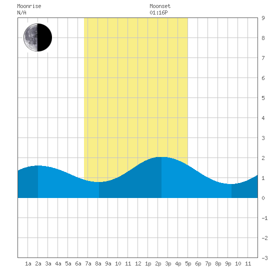 Morehead City tide chart for Wednesday, November 16, 2022