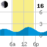 Morehead City tide chart for Wednesday, November 16, 2022