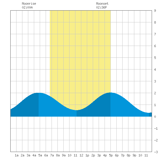 Morehead City tide chart for Saturday, November 19, 2022