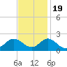 Morehead City tide chart for Saturday, November 19, 2022